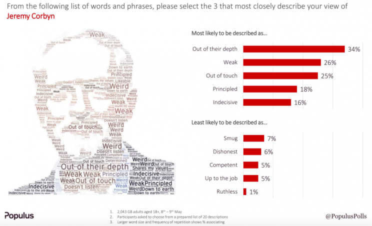 Jeremy Corbyn was described as weak and out of his depth (Populus)