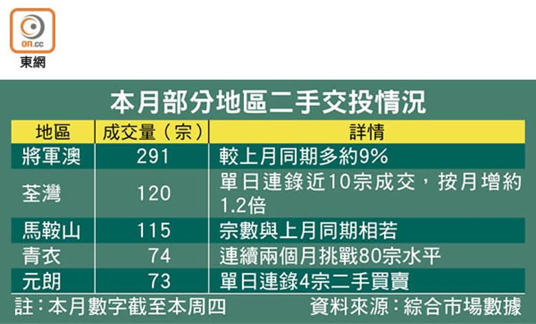 本月部分地區二手交投情況