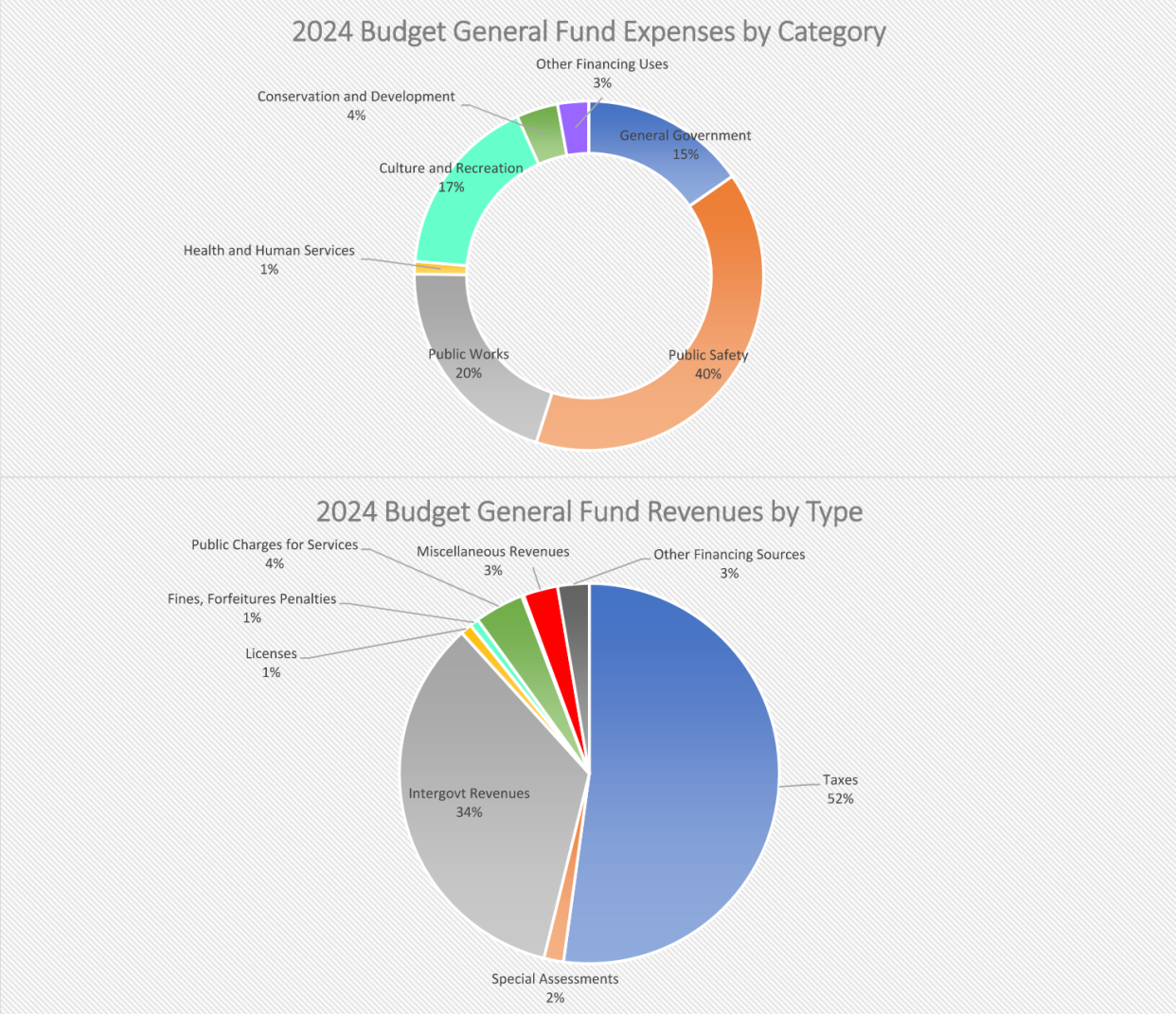 The city of Marshfield published its 2024 budget proposal including funds for three firefighter/paramedic positions, which had been defunded in 2022 due to budget constraints.