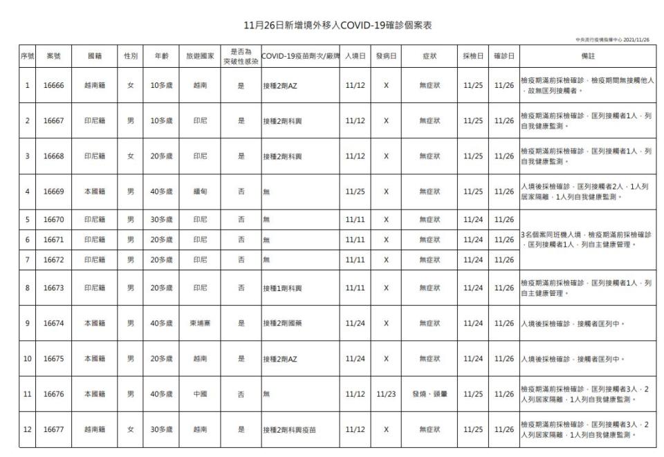 今日新增12例境外移入個案，為9例男性、3例女性。（圖／指揮中心提供）