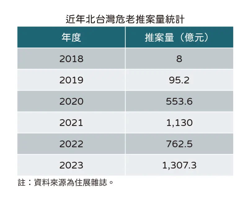 ▲近年北台灣危老案量。（圖／住展雜誌提供）