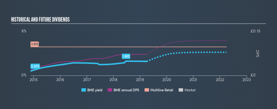 LSE:BME Historical Dividend Yield, April 1st 2019