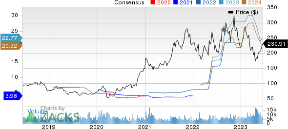 Albemarle Corporation Price and Consensus