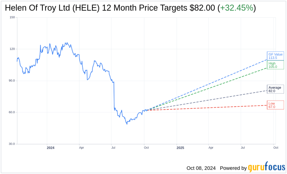 Helen of Troy Ltd (HELE) Q2 2025 Earnings Report Preview: What to Expect