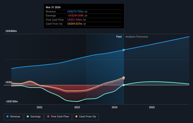 NasdaqGM:DAVE Earnings and Revenue Growth as at Jun 2024