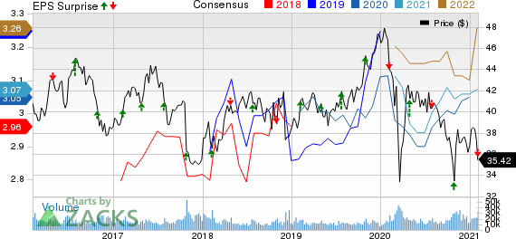 GlaxoSmithKline plc Price, Consensus and EPS Surprise