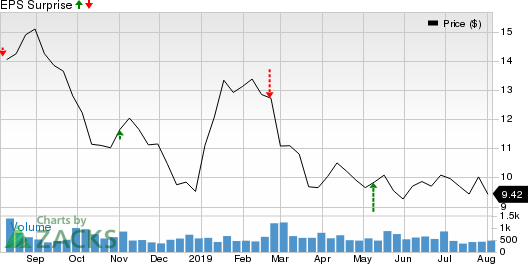 Textainer Group Holdings Limited Price and EPS Surprise