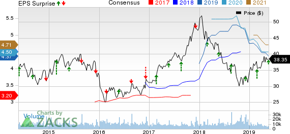 Toll Brothers Inc. Price, Consensus and EPS Surprise