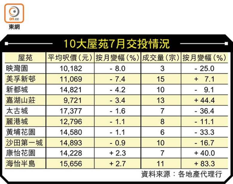 10大屋苑7月交投情況