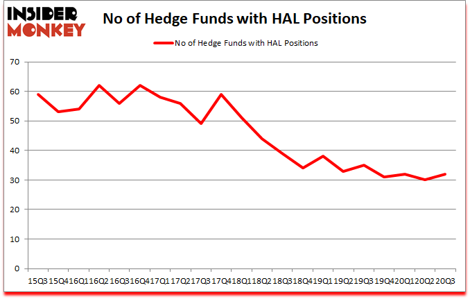 Is HAL A Good Stock To Buy?