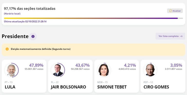 Habrá segunda vuelta en Brasil