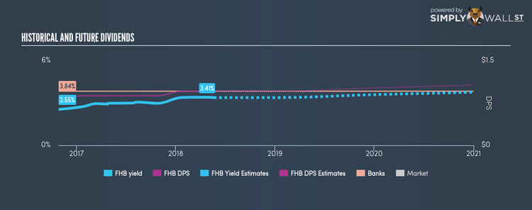 NasdaqGS:FHB Historical Dividend Yield May 21st 18