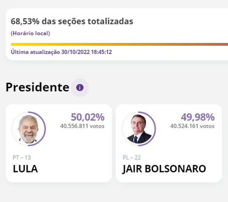 Lula pasó al frente