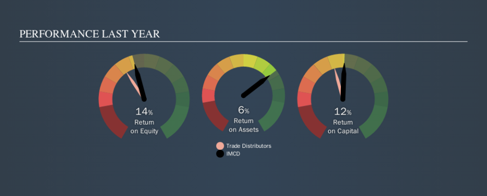 ENXTAM:IMCD Past Revenue and Net Income, November 10th 2019