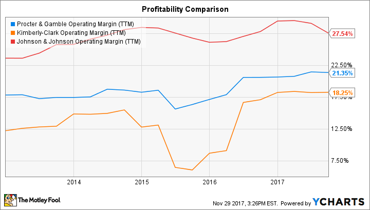 PG Operating Margin (TTM) Chart