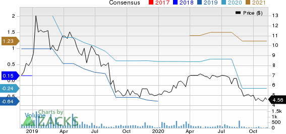 CooTek Cayman Inc. Sponsored ADR Price and Consensus