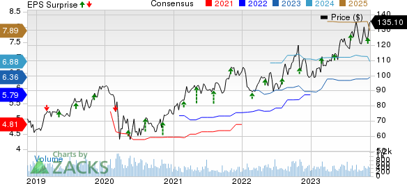 ICF International, Inc. Price, Consensus and EPS Surprise