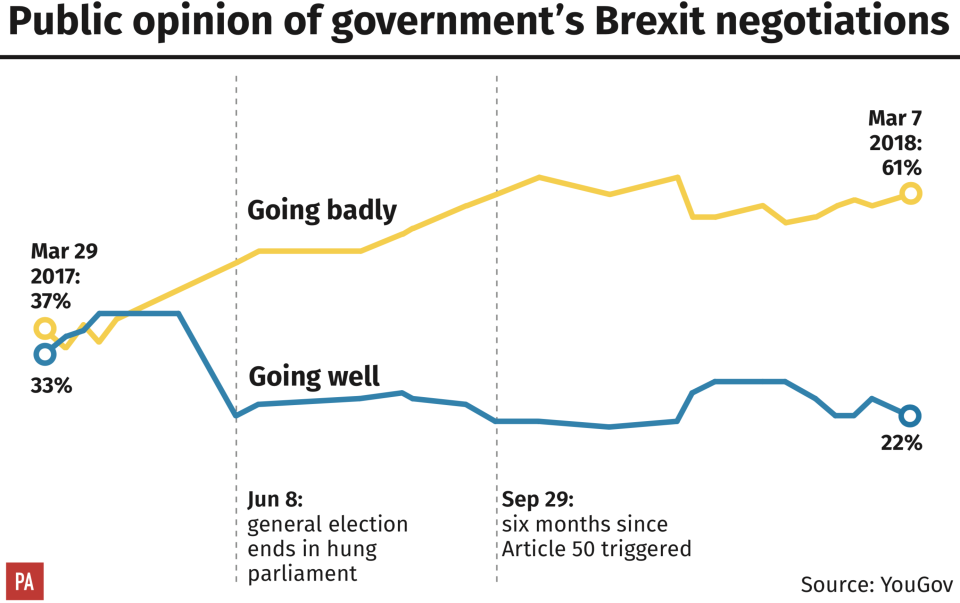 Public opinion of government’s Brexit negotiations (PA)