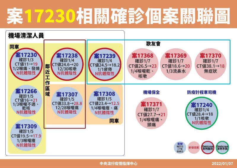 案17230相關確診個案關聯圖