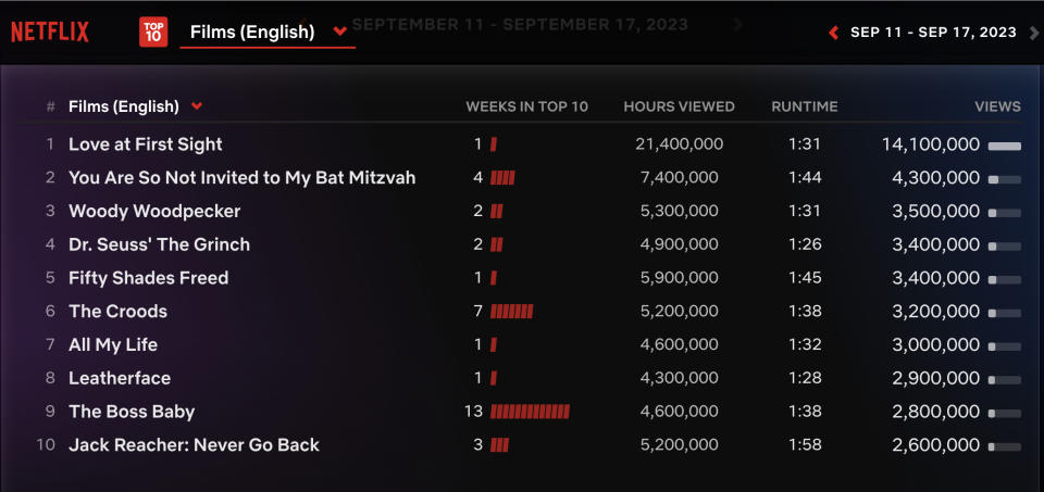 Netflix Weekly Rankings For English Films September 11-17