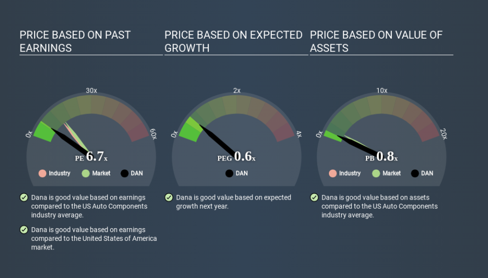 NYSE:DAN Price Estimation Relative to Market April 30th 2020