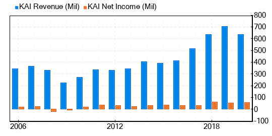 Kadant Stock Is Believed To Be Significantly Overvalued