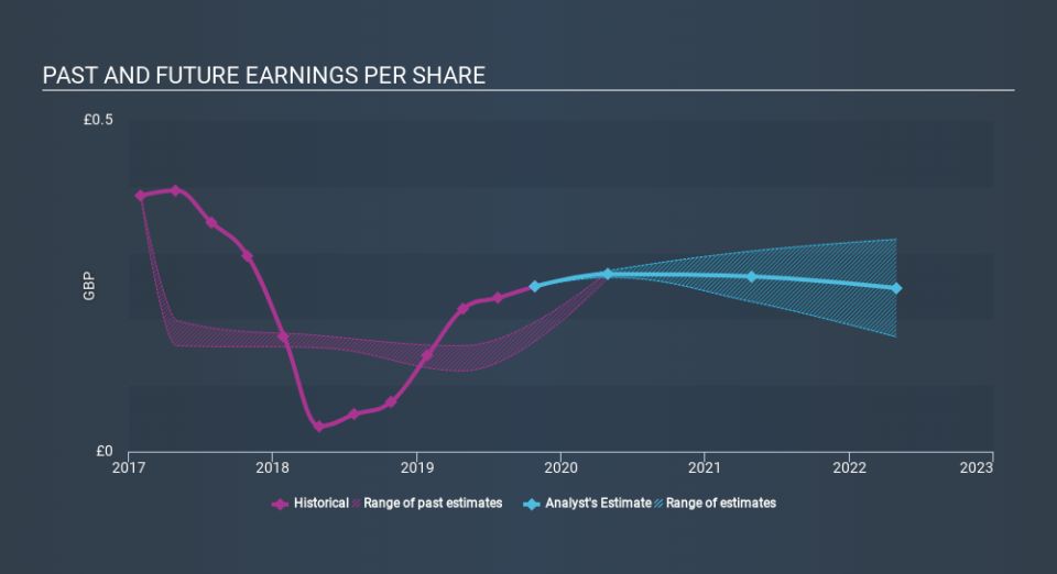 LSE:FRAS Past and Future Earnings, February 20th 2020