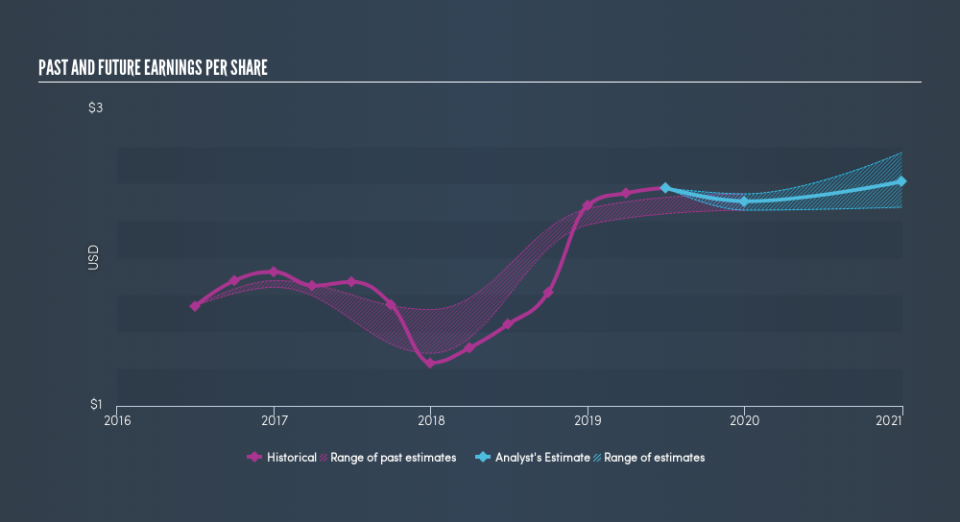 NasdaqCM:BMRC Past and Future Earnings, August 22nd 2019