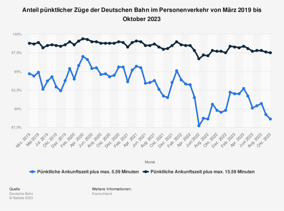 Anteil pünktlicher Züge der Deutschen Bahn im Personenverkehr von März 2019 bis Oktober 2023. (Quelle: Deutsche Bahn)