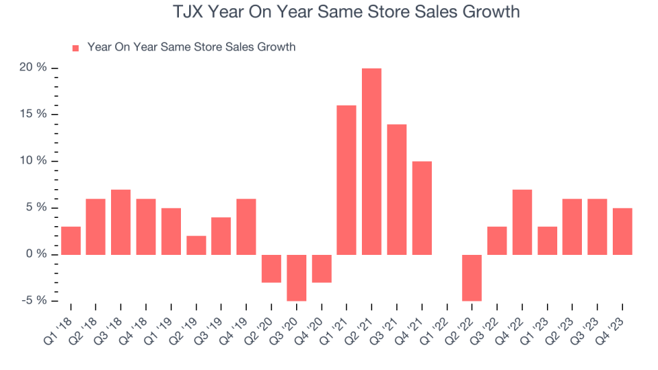 TJX Year On Year Same Store Sales Growth