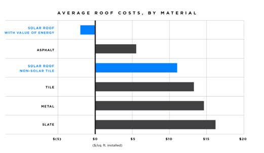 Solar Roof Chart