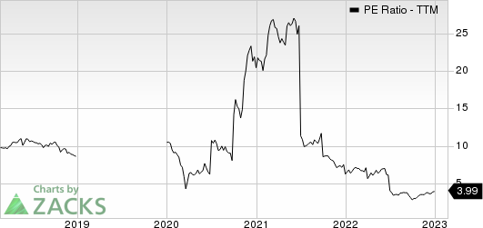 Repsol SA PE Ratio (TTM)