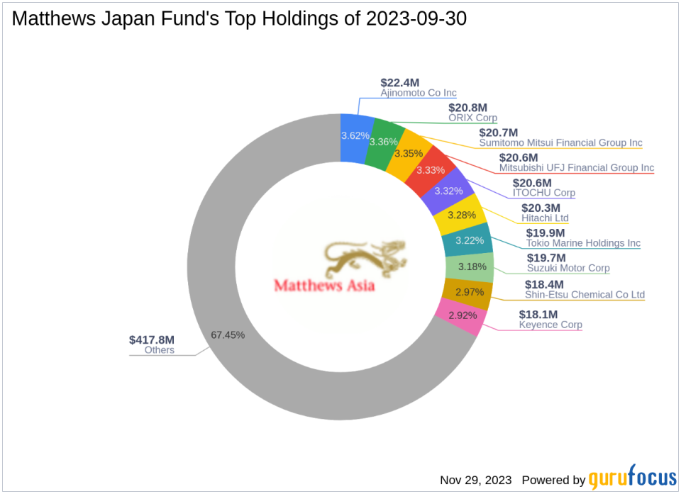 Mitsubishi UFJ Financial Group Inc Takes the Lead in Matthews Japan Fund's Portfolio with a 3.33% Stake