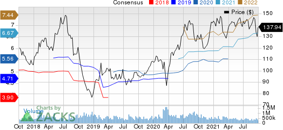 Electronic Arts Inc. Price and Consensus