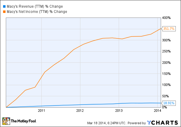 M Revenue (TTM) Chart