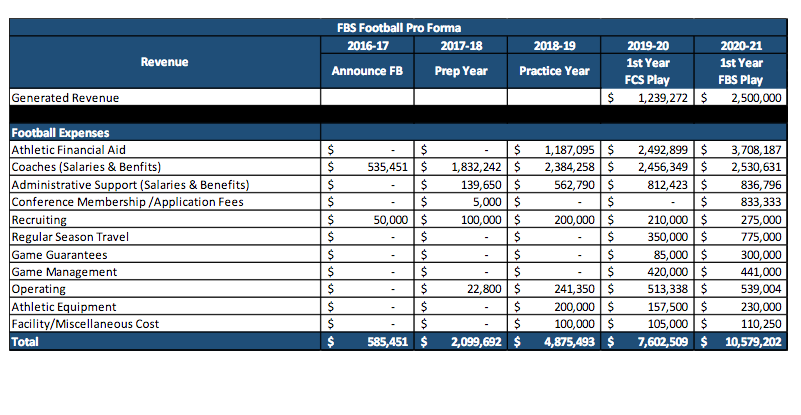 Wichita State estimated expenditures (College Sports Solutions)