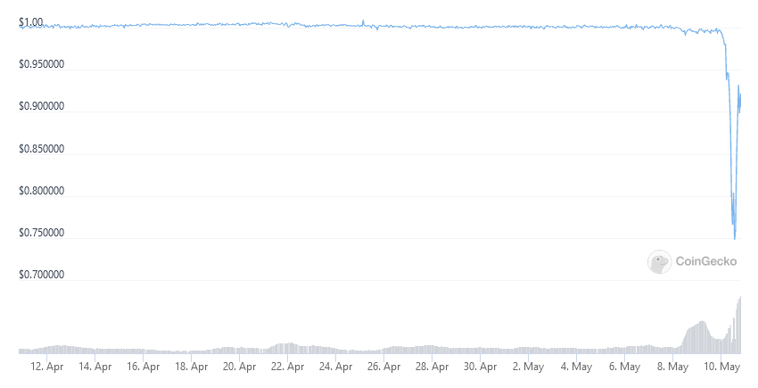 <em>UST/USD. </em>Source: CoinGecko.