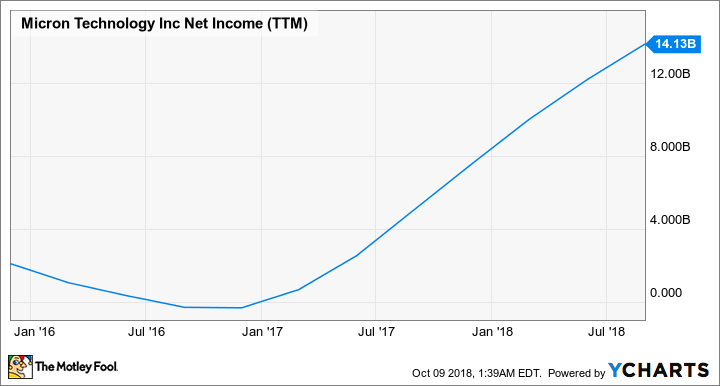 MU Net Income (TTM) Chart