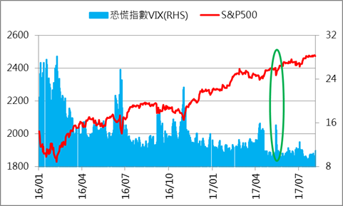 VIX飆高對 S&P 500僅有短線影響