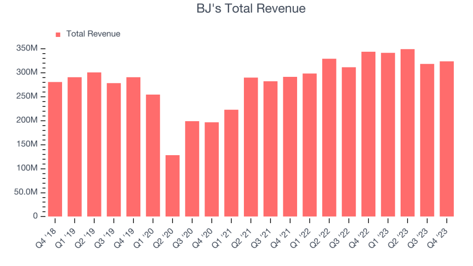 BJ's Total Revenue