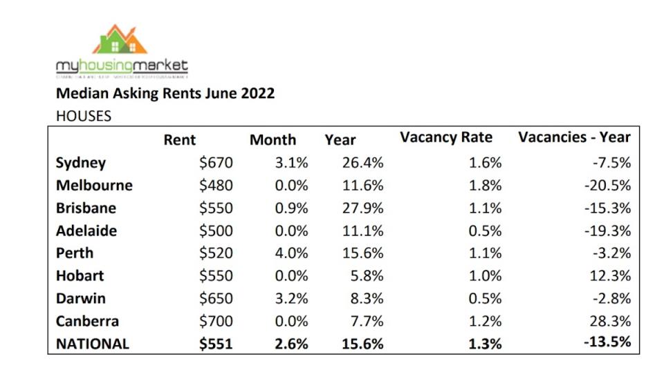 A table showing median asking rents in capital cities.