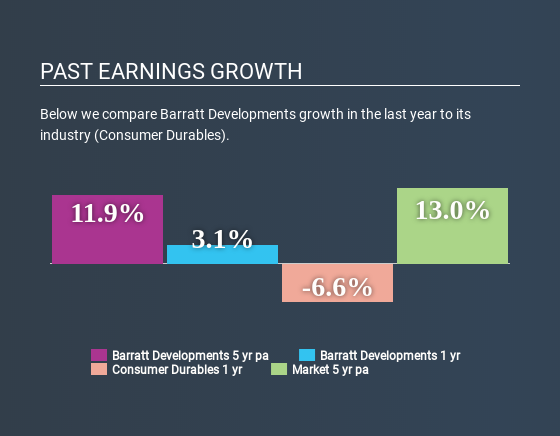 LSE:BDEV Past Earnings Growth May 24th 2020