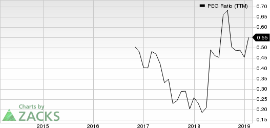 PCM, Inc. PEG Ratio (TTM)