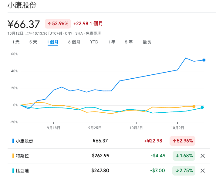 <a href="https://www.google.com/finance/quote/601127:SHA?comparison=NASDAQ%3ATSLA%2CHKG%3A1211&window=1M" rel="nofollow noopener" target="_blank" data-ylk="slk:Google 財經;elm:context_link;itc:0;sec:content-canvas" class="link ">Google 財經</a>