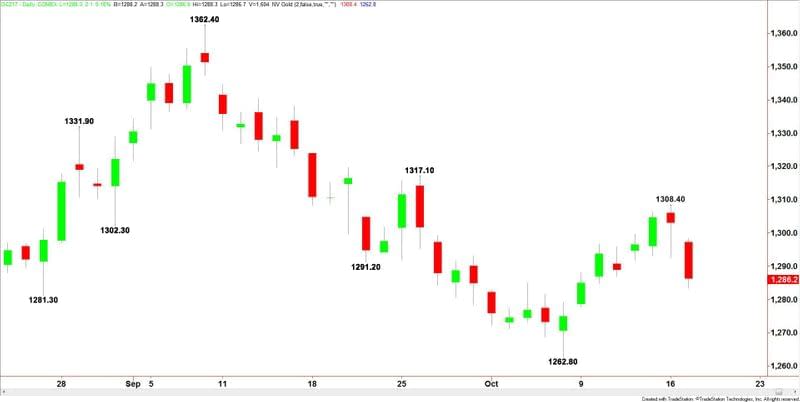 Comex, future oro scadenza dicembre grafico giornaliero, 18 ottobre 2017