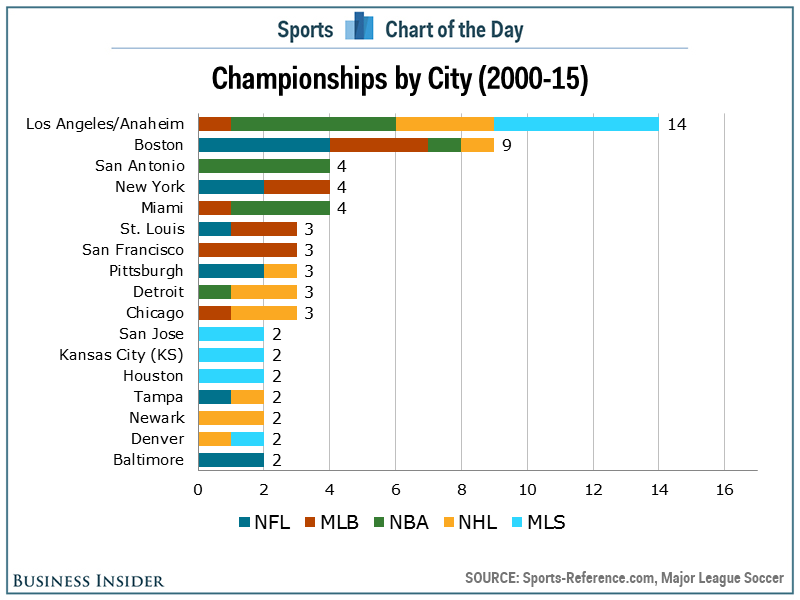 Sports Chart