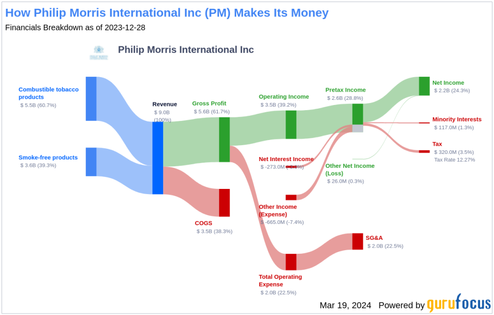 Philip Morris International Inc's Dividend Analysis