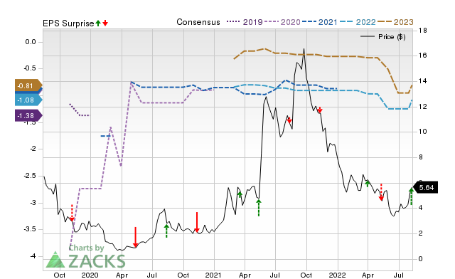 Zacks Price, Consensus and EPS Surprise Chart for PDSB