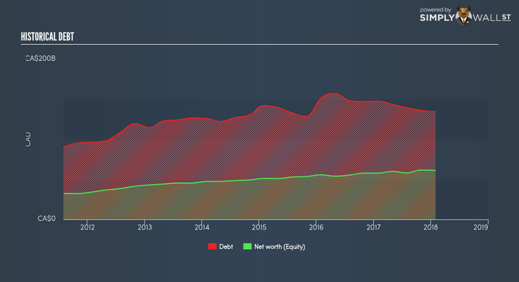 TSX:BNS Historical Debt May 17th 18