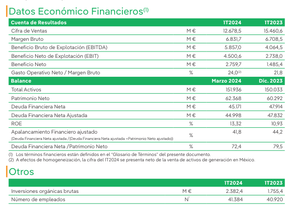 Iberdrola gana un 86% más, incluida su desinversión en México. Propondrá un dividendo complementario de 0,348 euros para julio